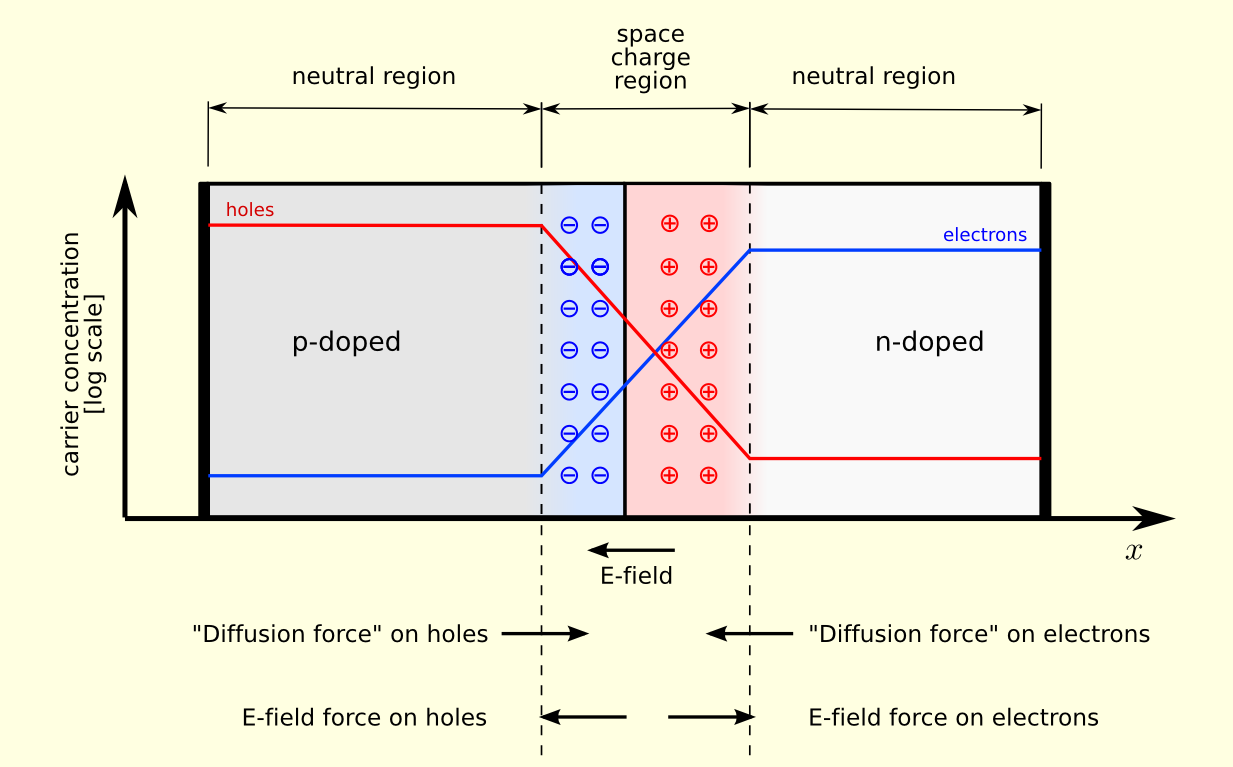 PN junction and diode diagram