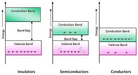 Semiconductor band diagram